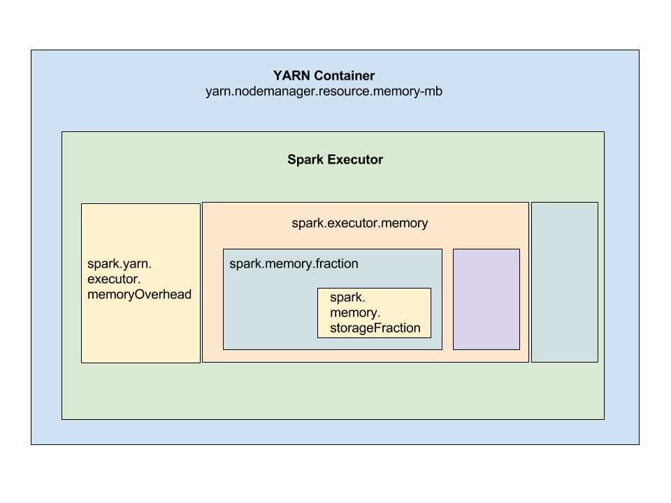 Container memory layout